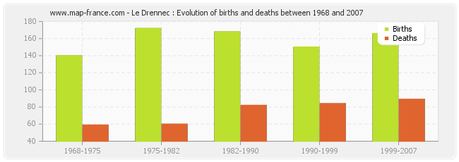 Le Drennec : Evolution of births and deaths between 1968 and 2007